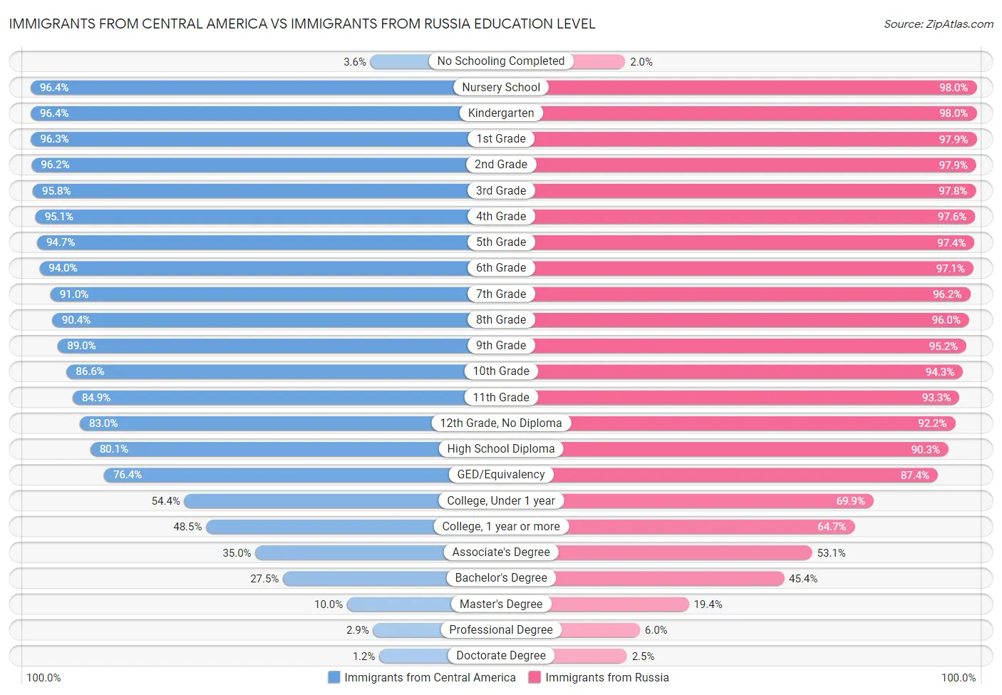 Immigrants from Central America vs Immigrants from Russia Education Level