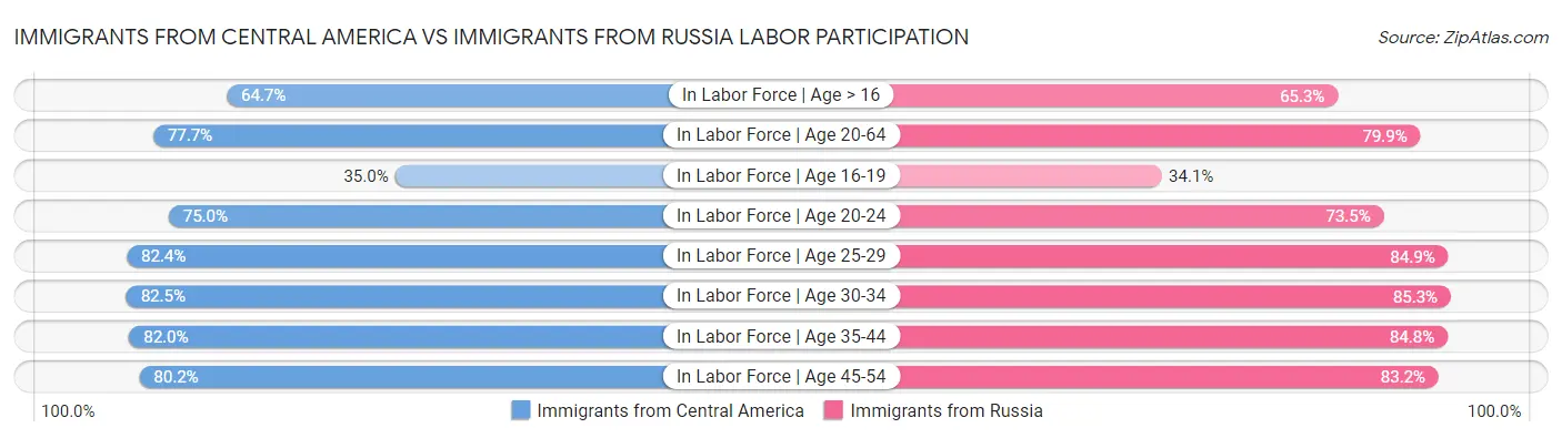 Immigrants from Central America vs Immigrants from Russia Labor Participation