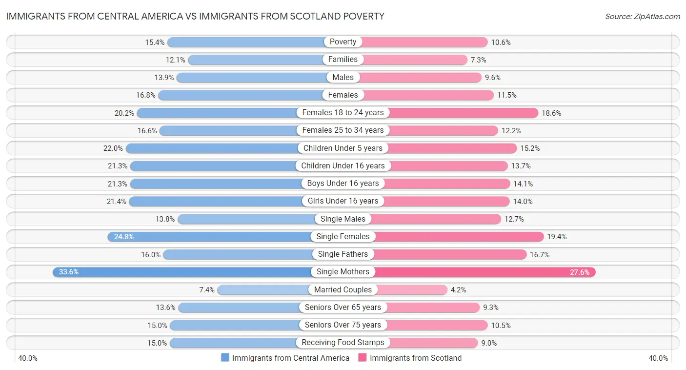 Immigrants from Central America vs Immigrants from Scotland Poverty