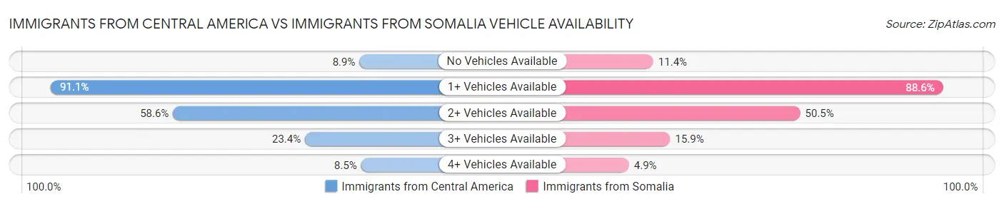 Immigrants from Central America vs Immigrants from Somalia Vehicle Availability