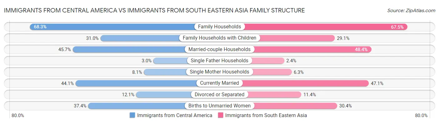 Immigrants from Central America vs Immigrants from South Eastern Asia Family Structure