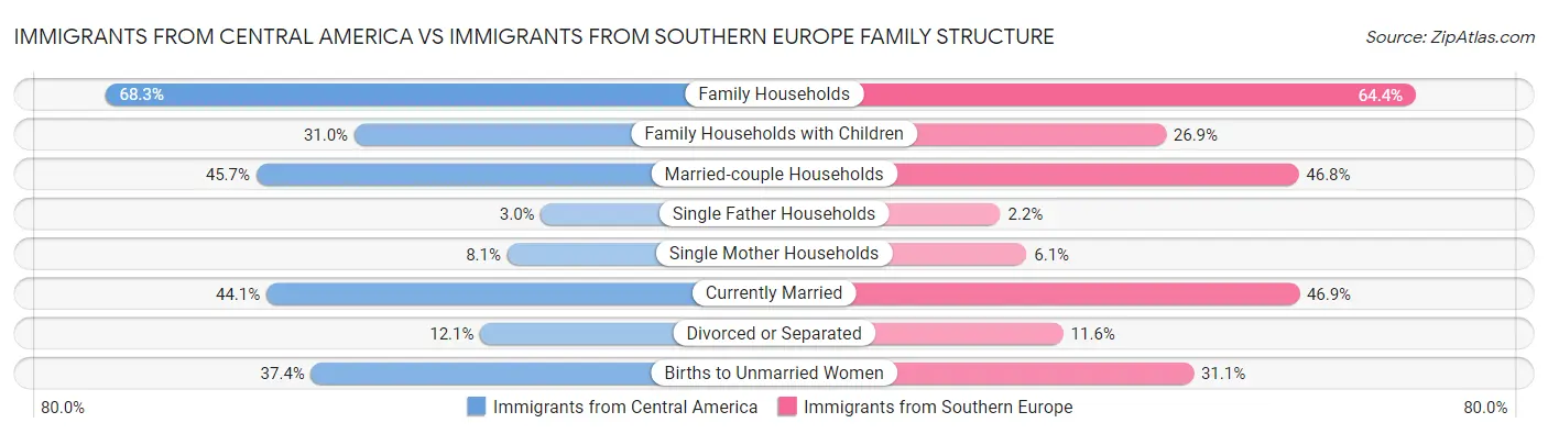 Immigrants from Central America vs Immigrants from Southern Europe Family Structure