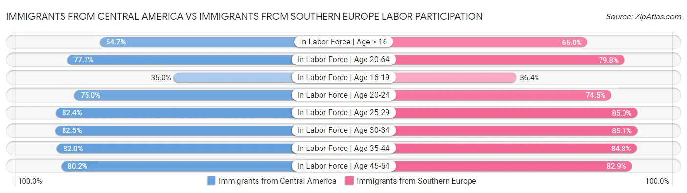 Immigrants from Central America vs Immigrants from Southern Europe Labor Participation