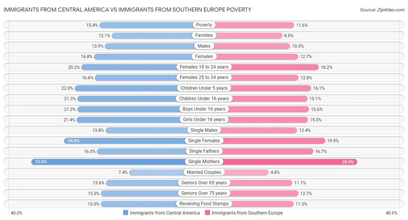 Immigrants from Central America vs Immigrants from Southern Europe Poverty