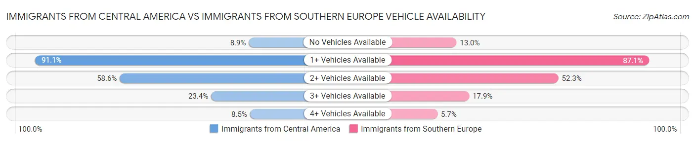 Immigrants from Central America vs Immigrants from Southern Europe Vehicle Availability