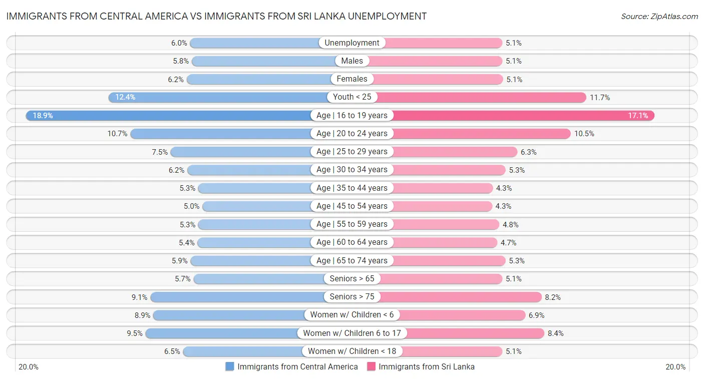 Immigrants from Central America vs Immigrants from Sri Lanka Unemployment