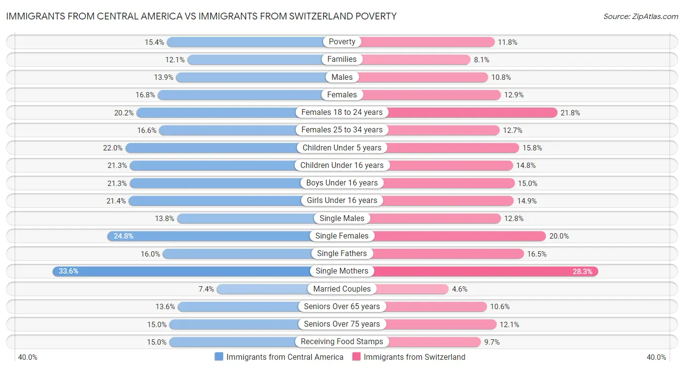 Immigrants from Central America vs Immigrants from Switzerland Poverty
