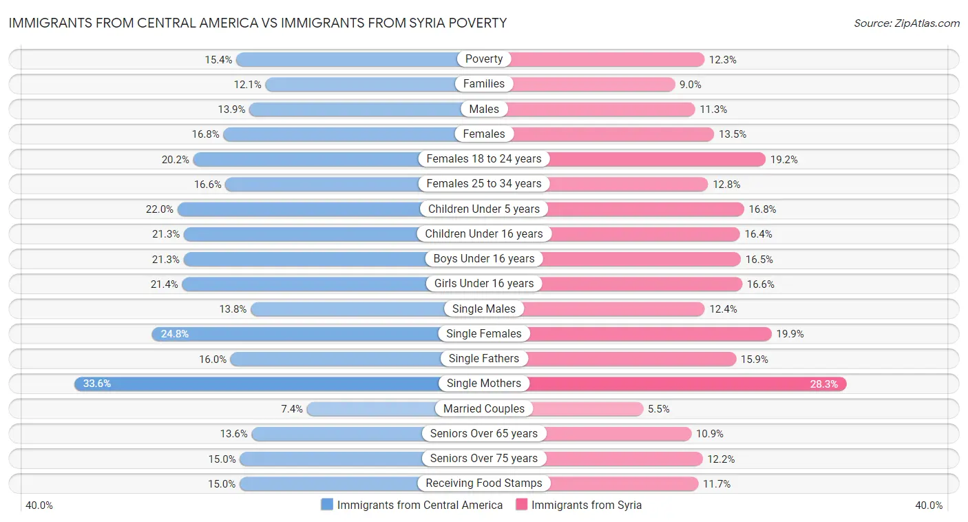Immigrants from Central America vs Immigrants from Syria Poverty