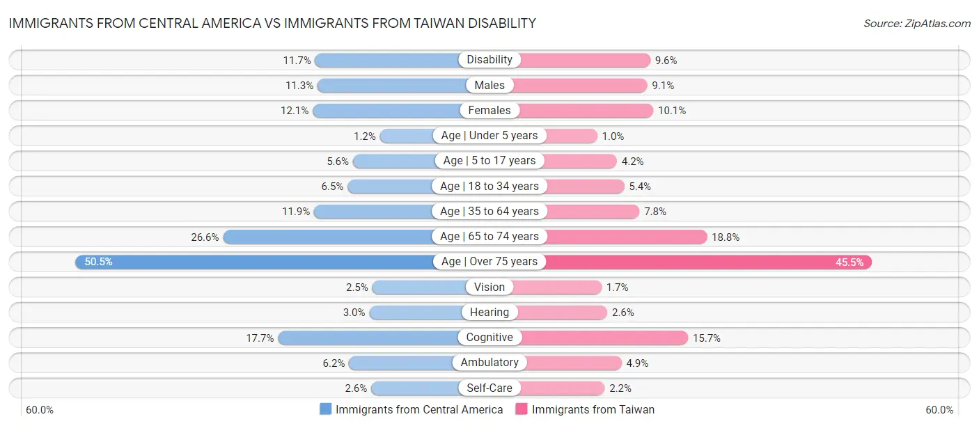 Immigrants from Central America vs Immigrants from Taiwan Disability
