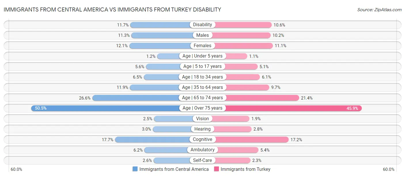 Immigrants from Central America vs Immigrants from Turkey Disability