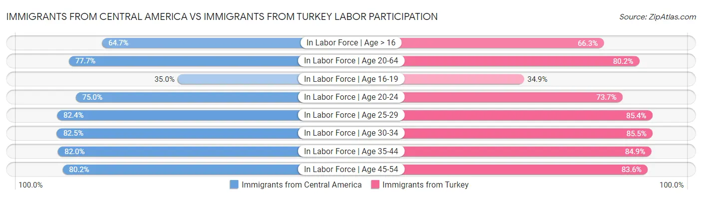 Immigrants from Central America vs Immigrants from Turkey Labor Participation