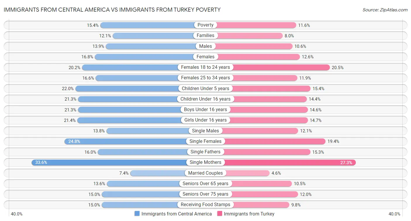 Immigrants from Central America vs Immigrants from Turkey Poverty