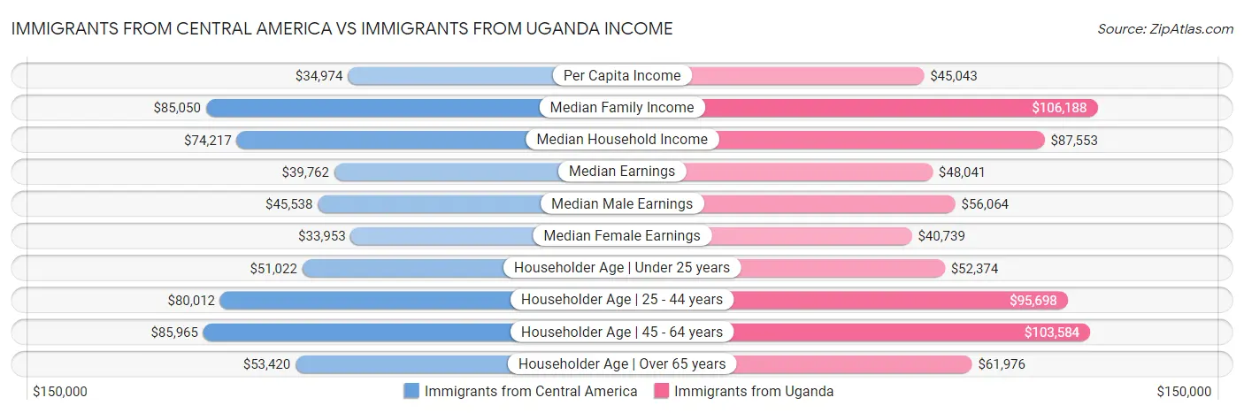 Immigrants from Central America vs Immigrants from Uganda Income