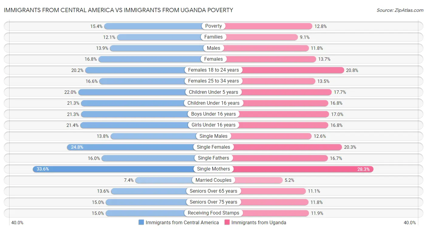 Immigrants from Central America vs Immigrants from Uganda Poverty