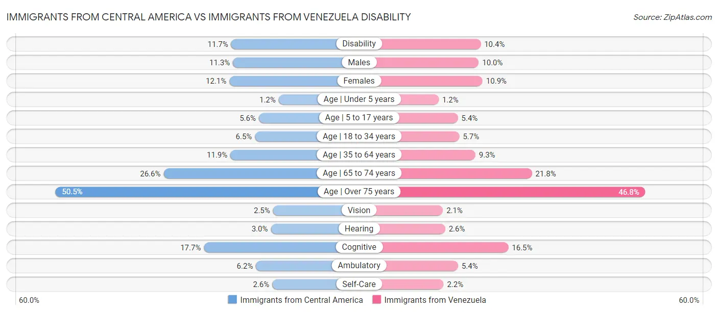 Immigrants from Central America vs Immigrants from Venezuela Disability