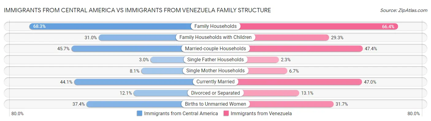 Immigrants from Central America vs Immigrants from Venezuela Family Structure