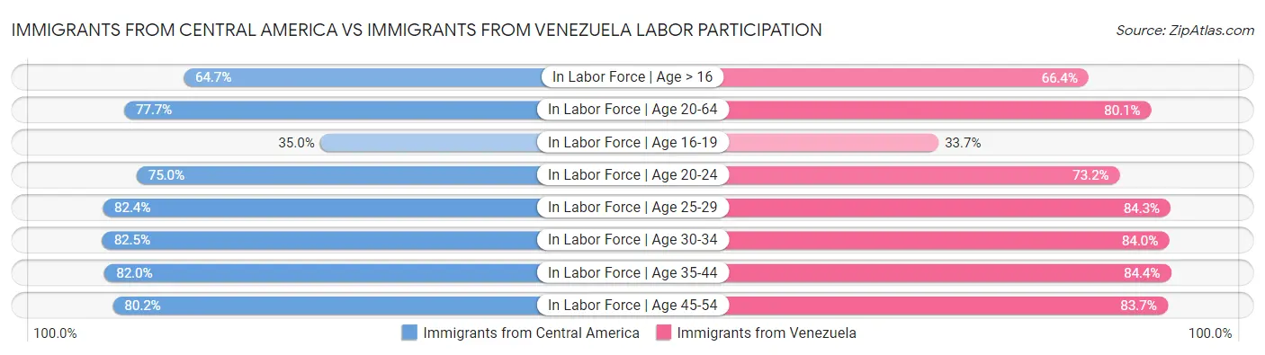 Immigrants from Central America vs Immigrants from Venezuela Labor Participation