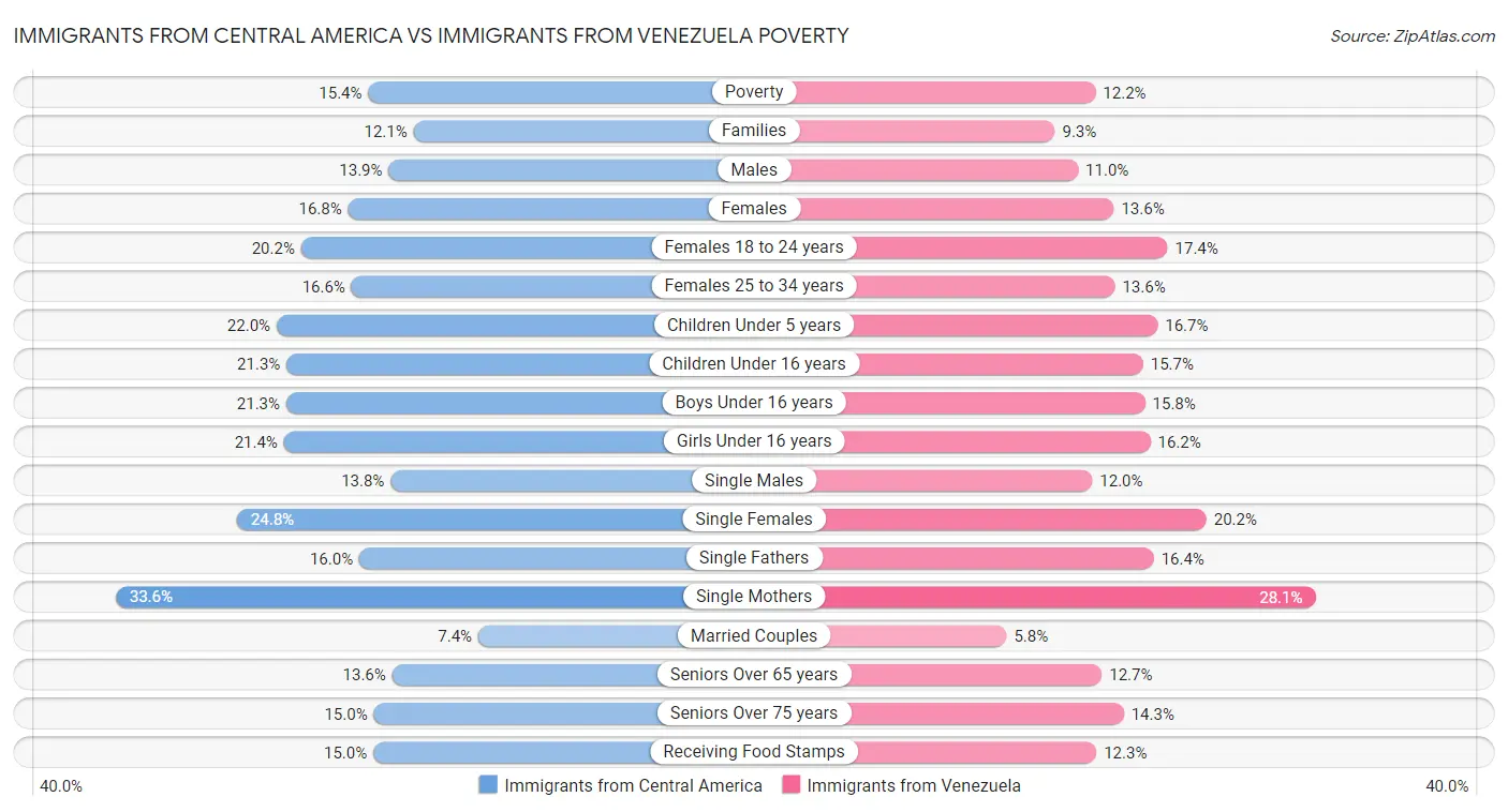 Immigrants from Central America vs Immigrants from Venezuela Poverty