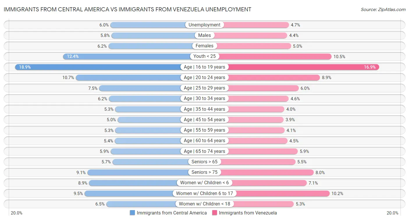 Immigrants from Central America vs Immigrants from Venezuela Unemployment