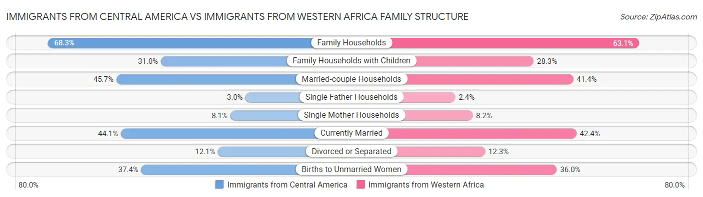 Immigrants from Central America vs Immigrants from Western Africa Family Structure