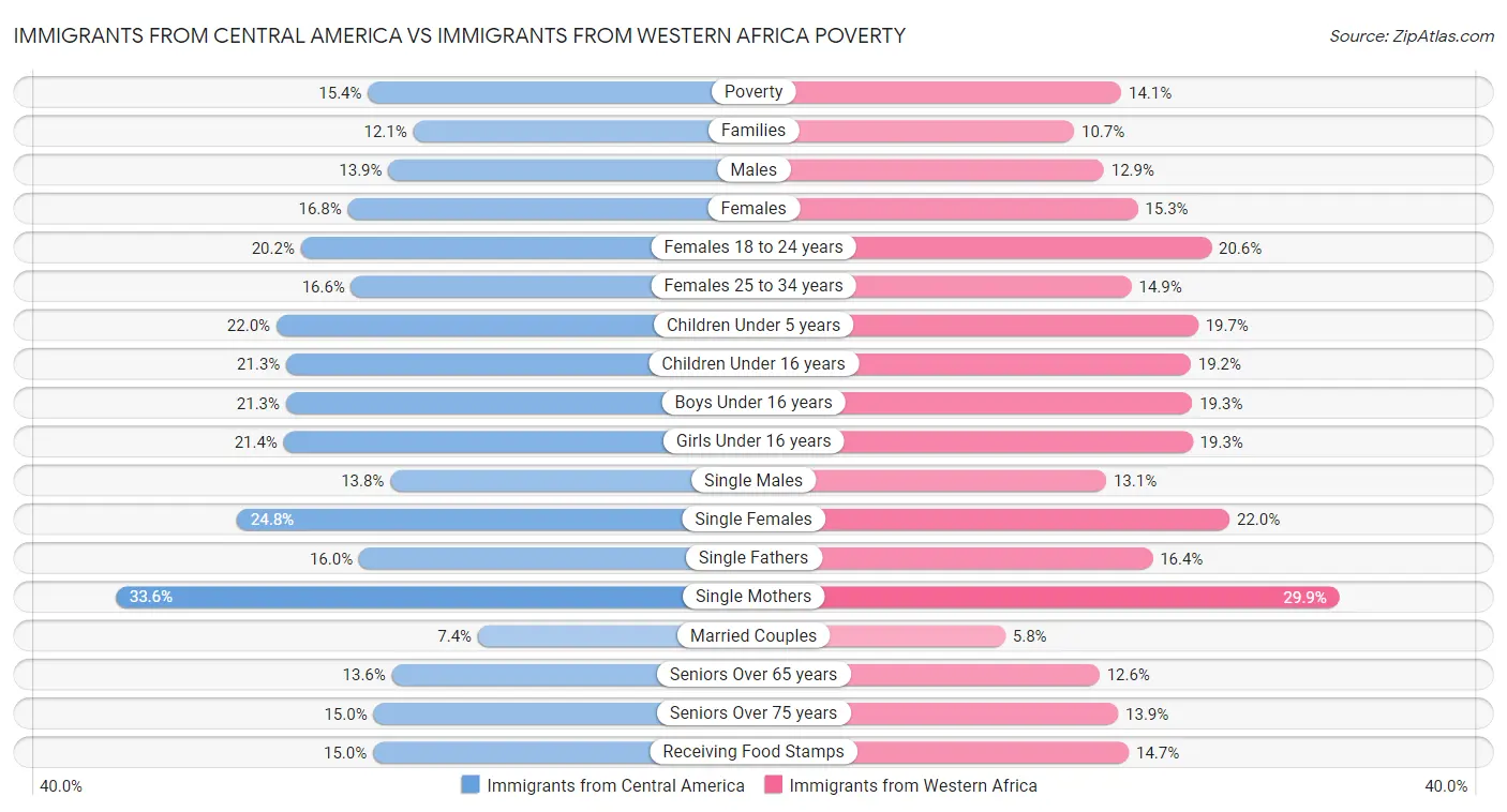 Immigrants from Central America vs Immigrants from Western Africa Poverty