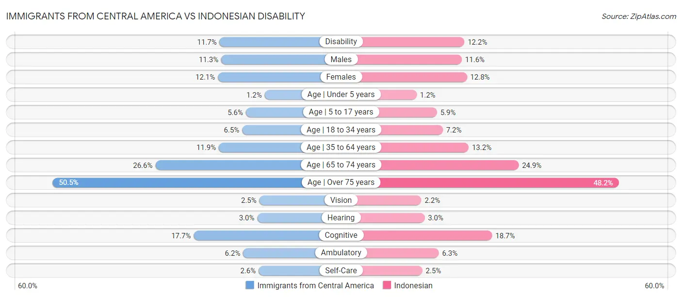 Immigrants from Central America vs Indonesian Disability