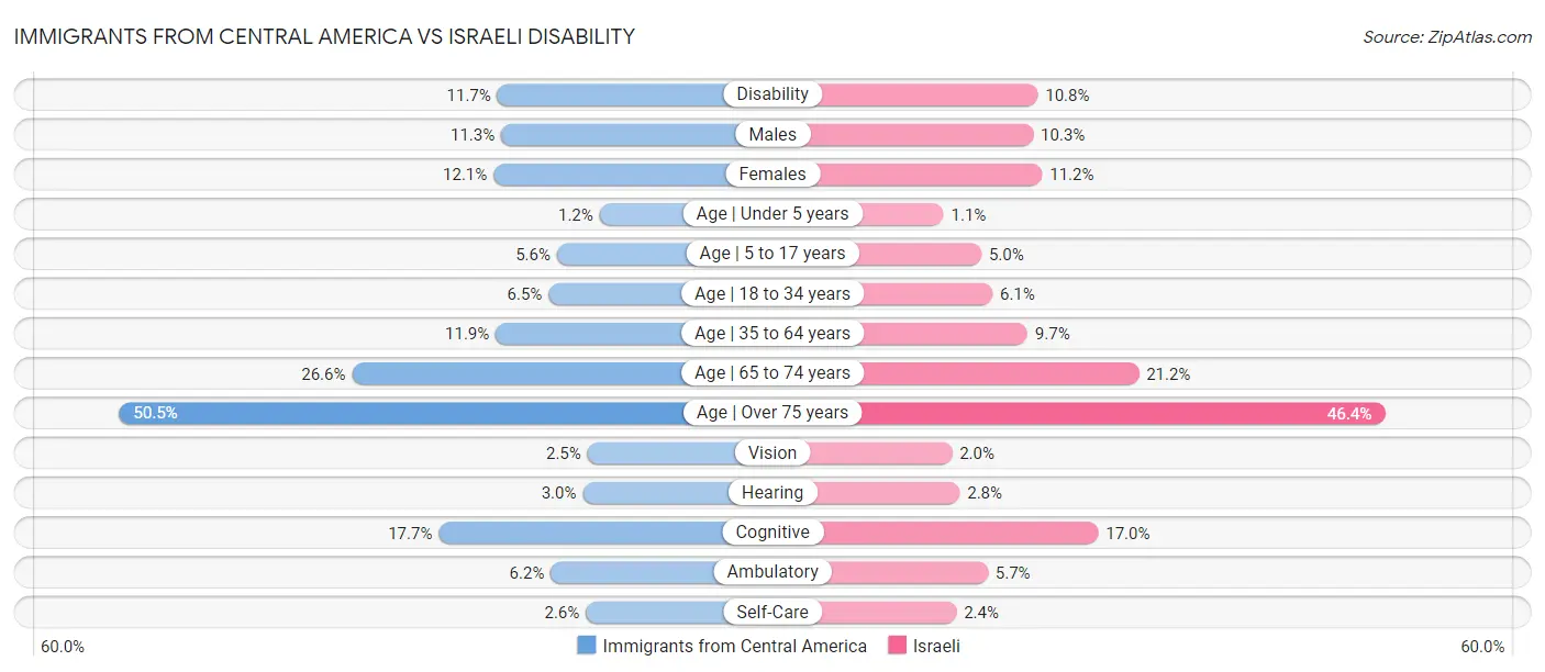 Immigrants from Central America vs Israeli Disability