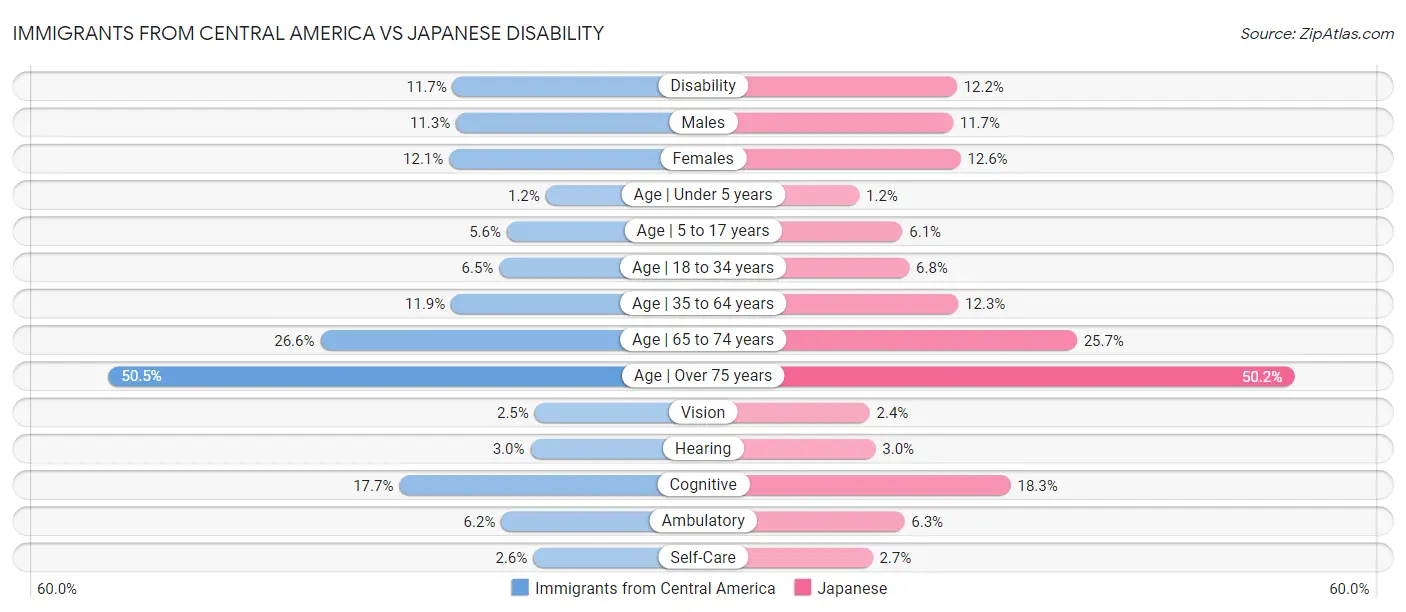 Immigrants from Central America vs Japanese Disability