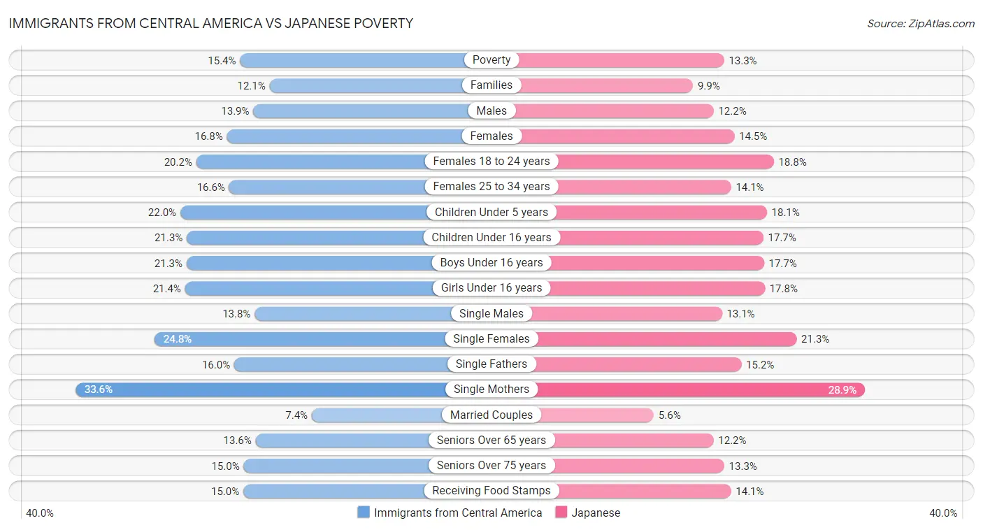 Immigrants from Central America vs Japanese Poverty