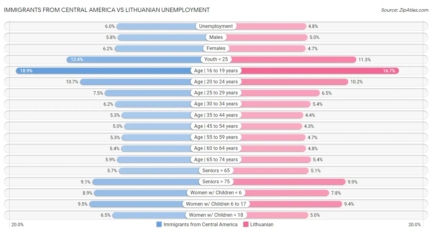 Immigrants from Central America vs Lithuanian Unemployment