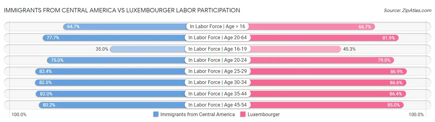 Immigrants from Central America vs Luxembourger Labor Participation