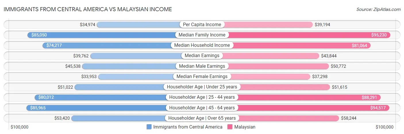 Immigrants from Central America vs Malaysian Income