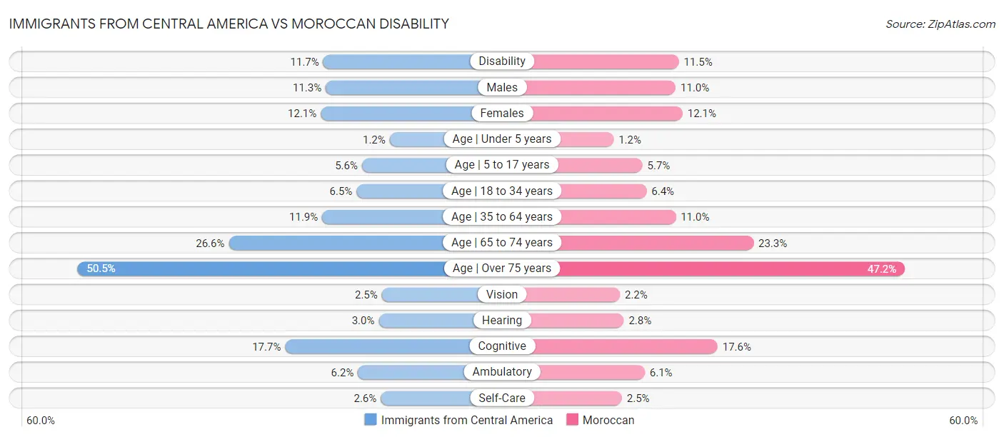 Immigrants from Central America vs Moroccan Disability