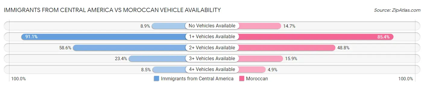 Immigrants from Central America vs Moroccan Vehicle Availability