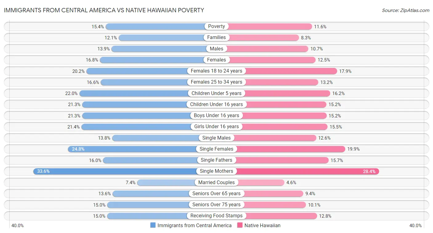 Immigrants from Central America vs Native Hawaiian Poverty