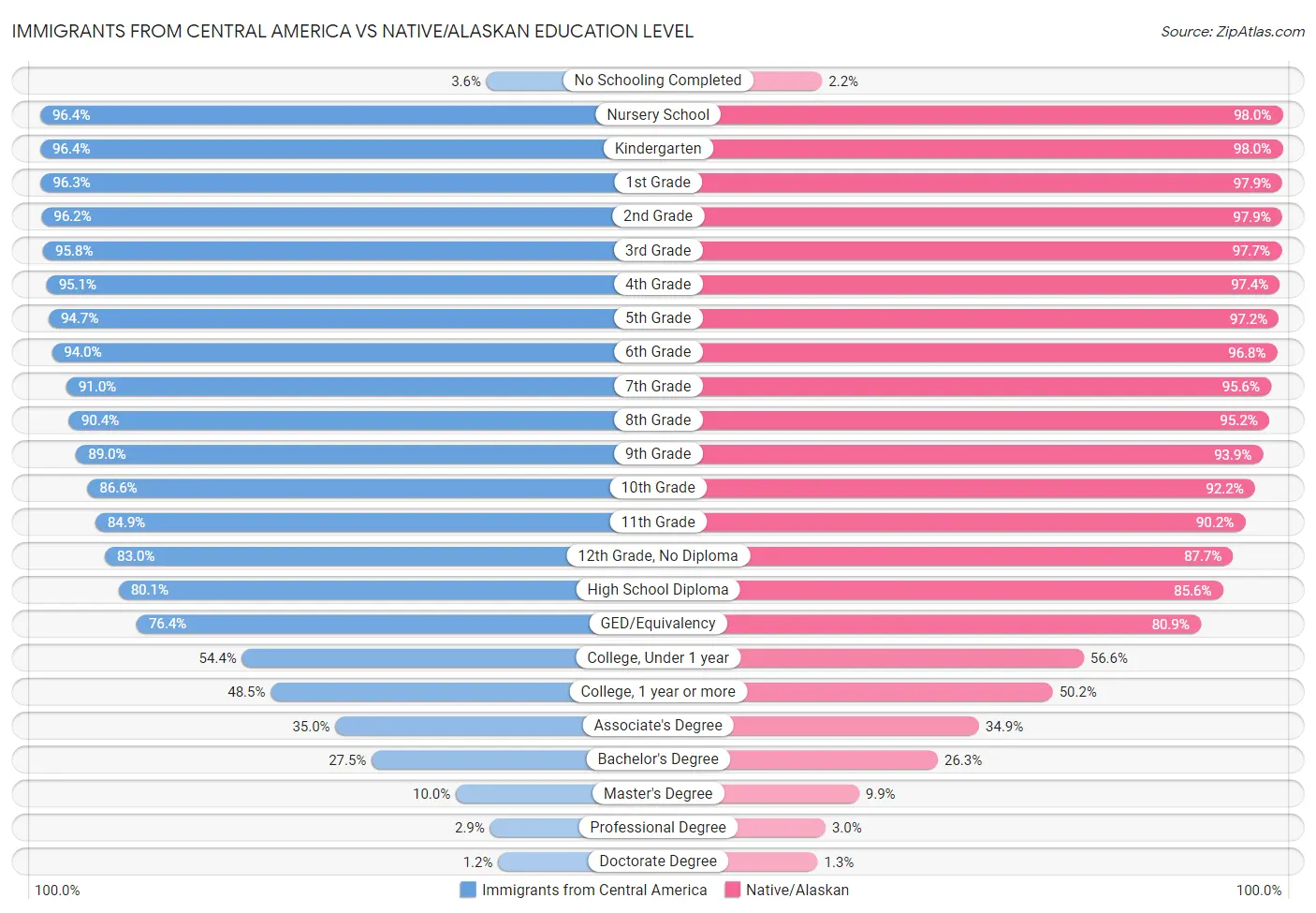 Immigrants from Central America vs Native/Alaskan Education Level