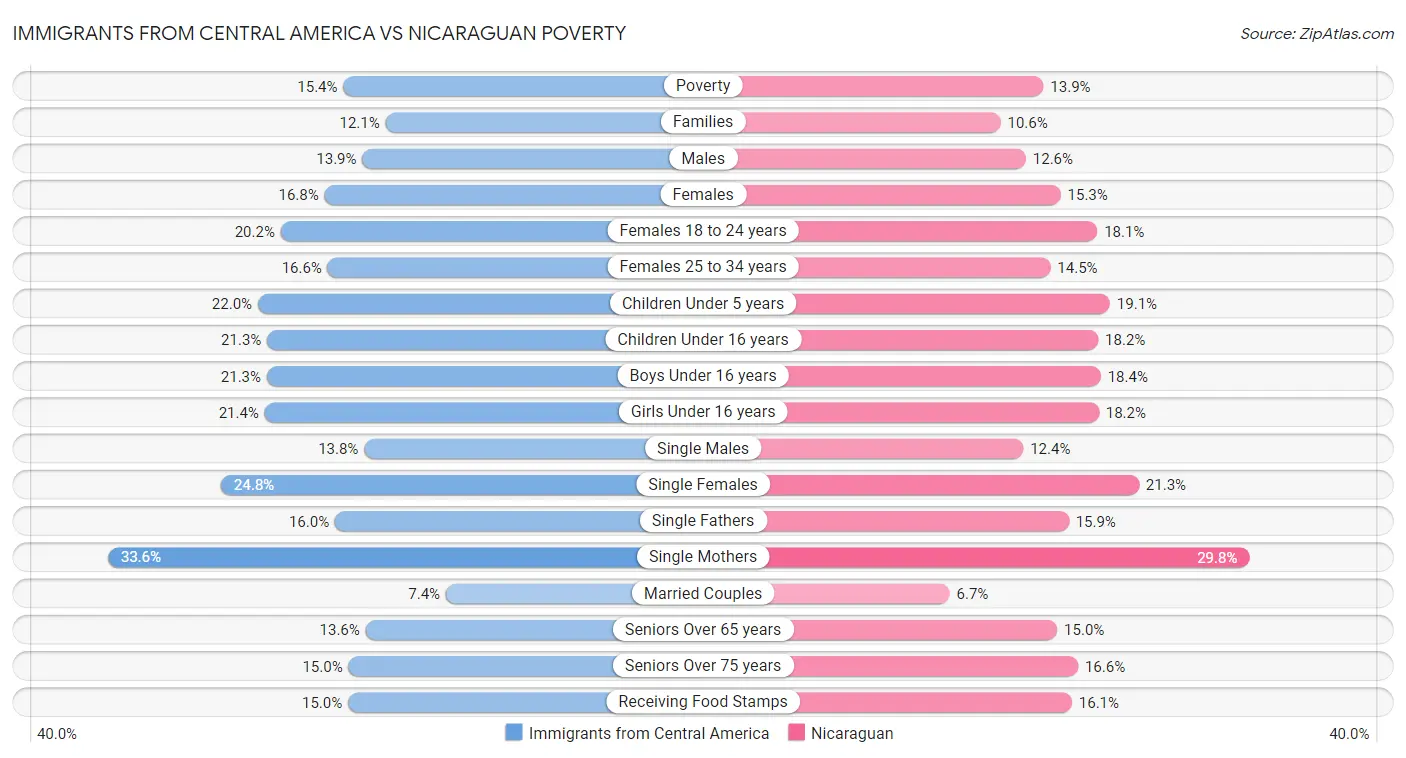 Immigrants from Central America vs Nicaraguan Poverty