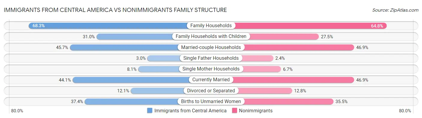 Immigrants from Central America vs Nonimmigrants Family Structure