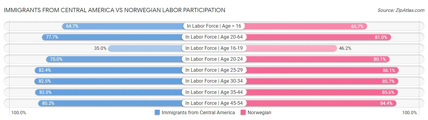 Immigrants from Central America vs Norwegian Labor Participation