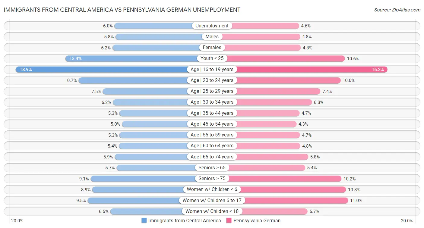 Immigrants from Central America vs Pennsylvania German Unemployment