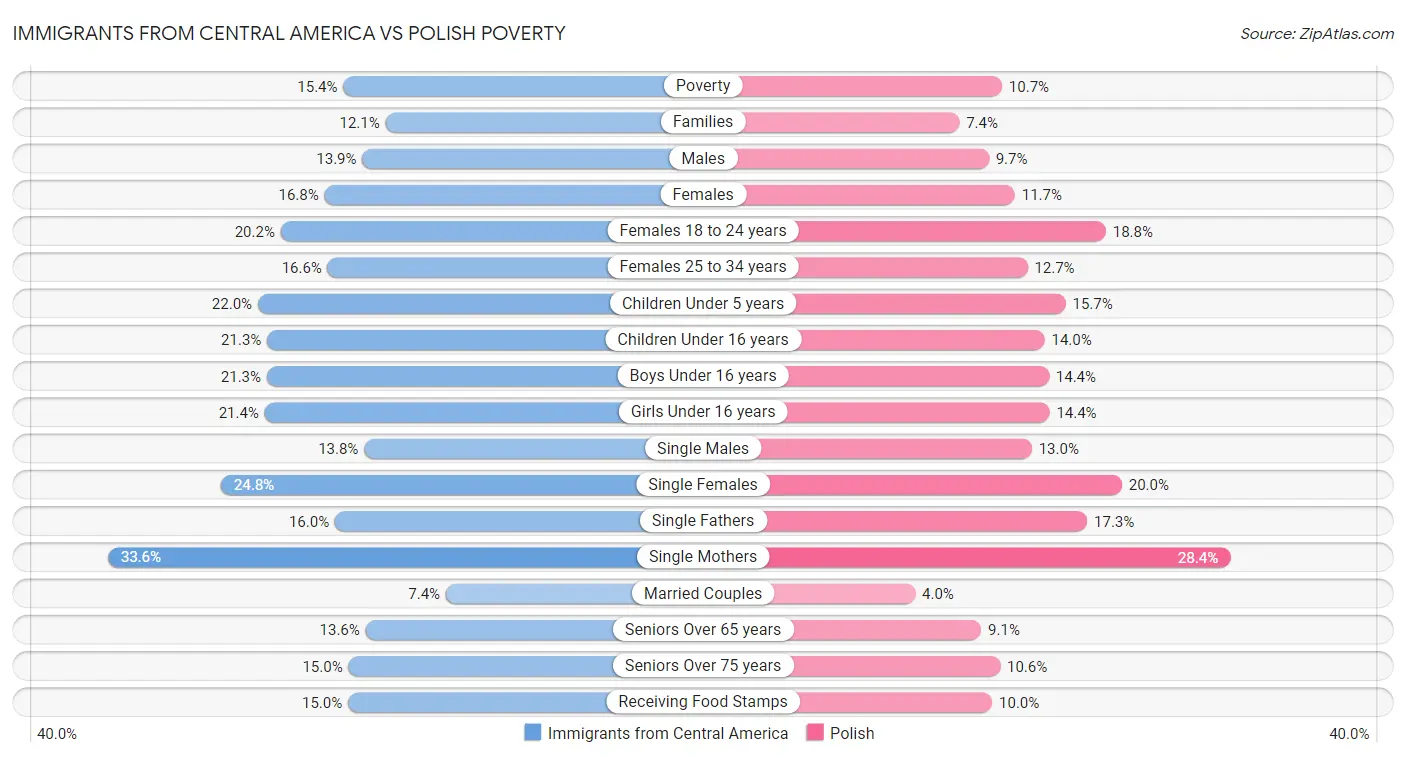 Immigrants from Central America vs Polish Poverty