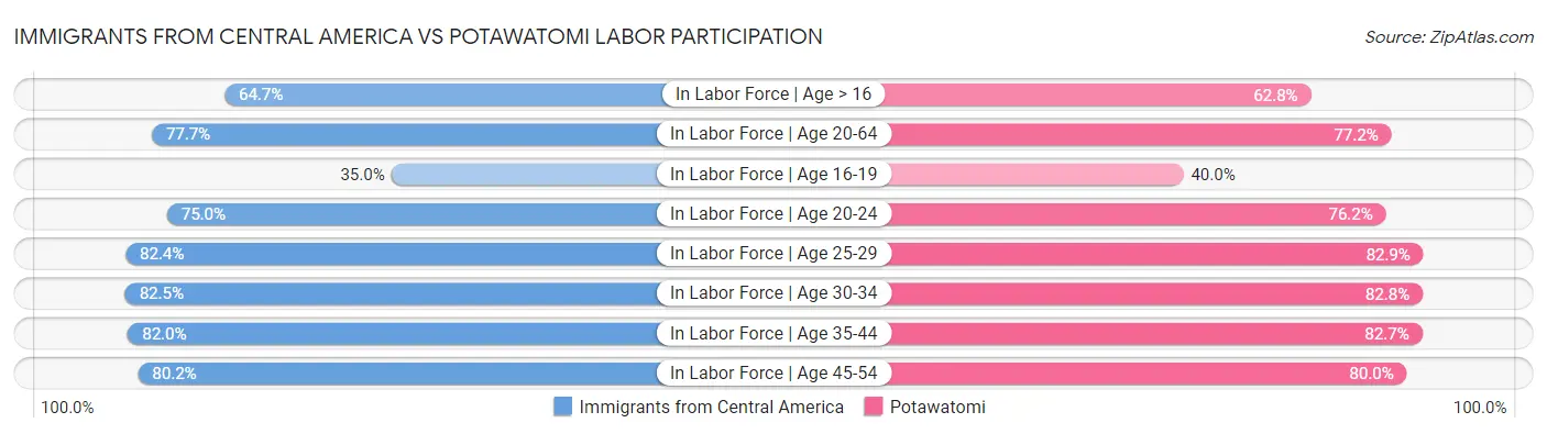 Immigrants from Central America vs Potawatomi Labor Participation