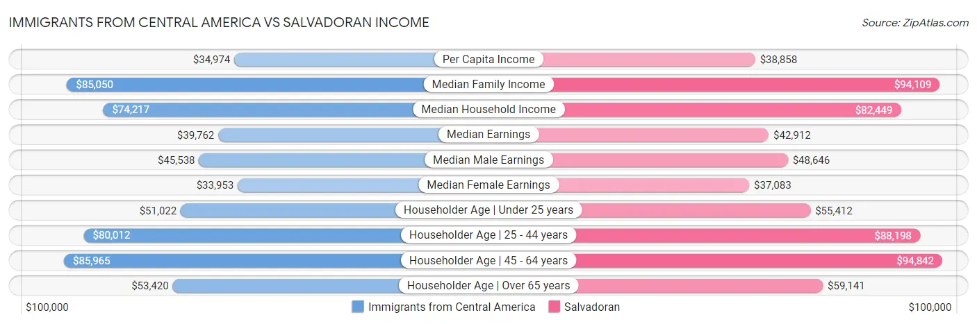 Immigrants from Central America vs Salvadoran Income