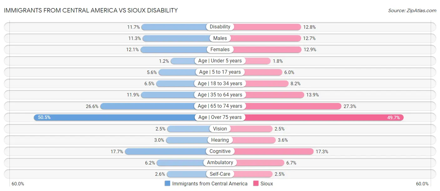 Immigrants from Central America vs Sioux Disability