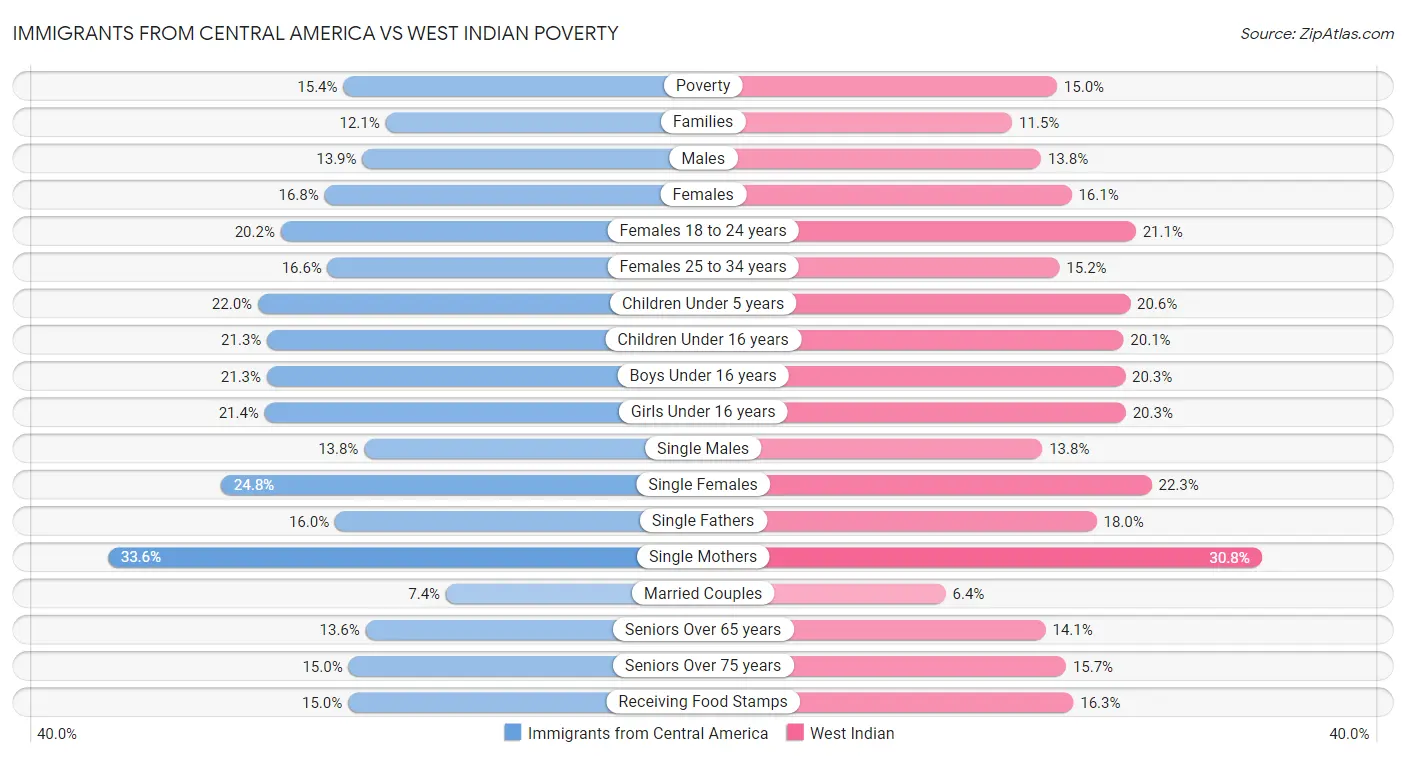 Immigrants from Central America vs West Indian Poverty
