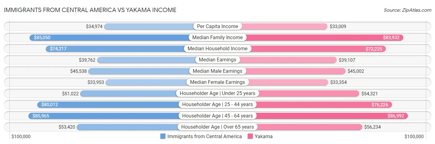 Immigrants from Central America vs Yakama Income