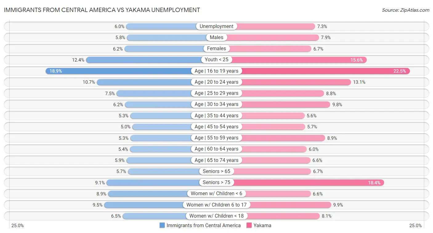 Immigrants from Central America vs Yakama Unemployment
