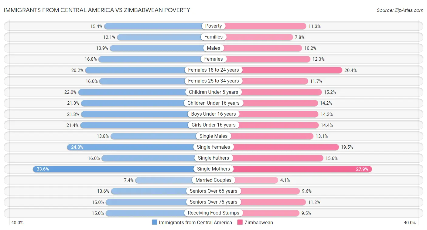 Immigrants from Central America vs Zimbabwean Poverty
