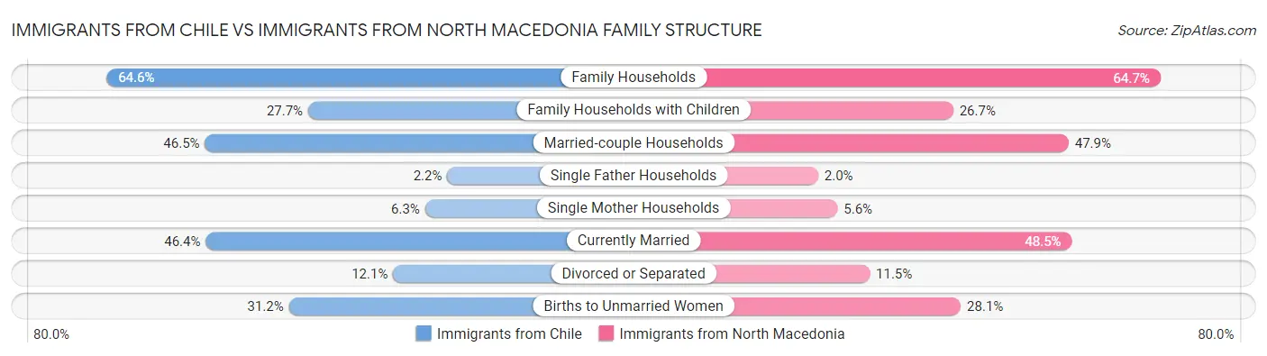 Immigrants from Chile vs Immigrants from North Macedonia Family Structure