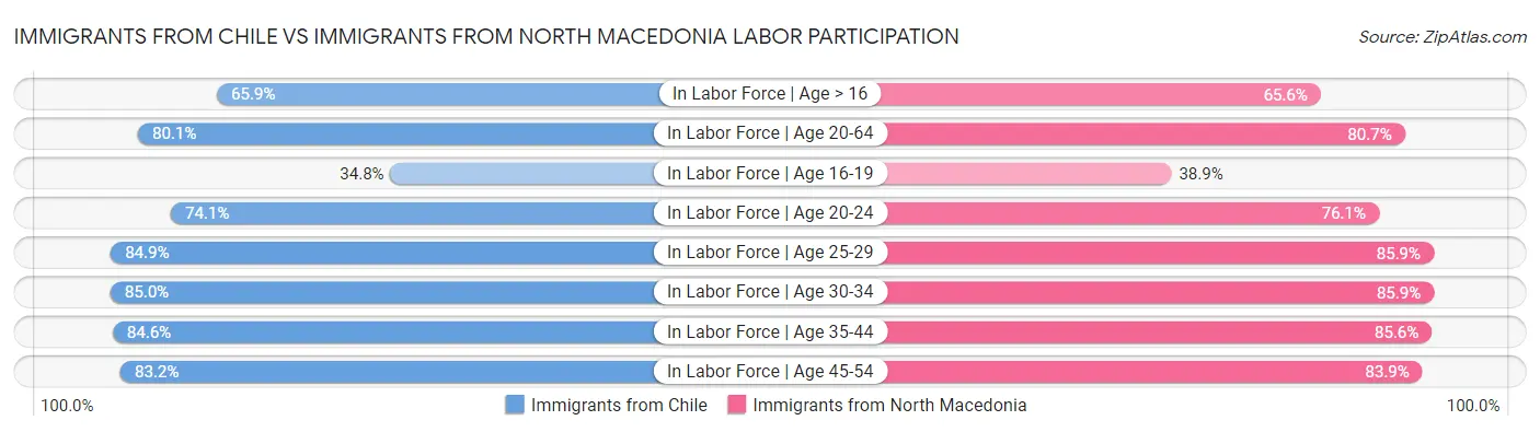 Immigrants from Chile vs Immigrants from North Macedonia Labor Participation